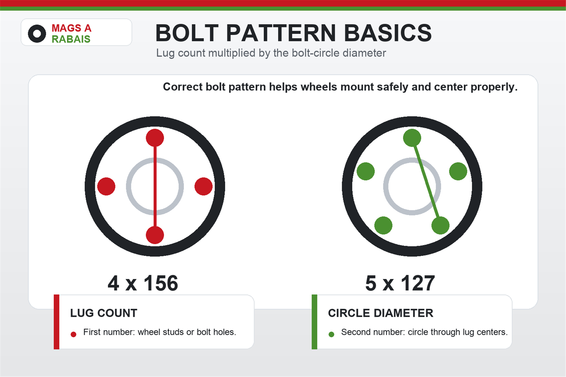 %STORENAME% diagram explaining wheel bolt pattern notation with 4x156 and 5x127 examples.