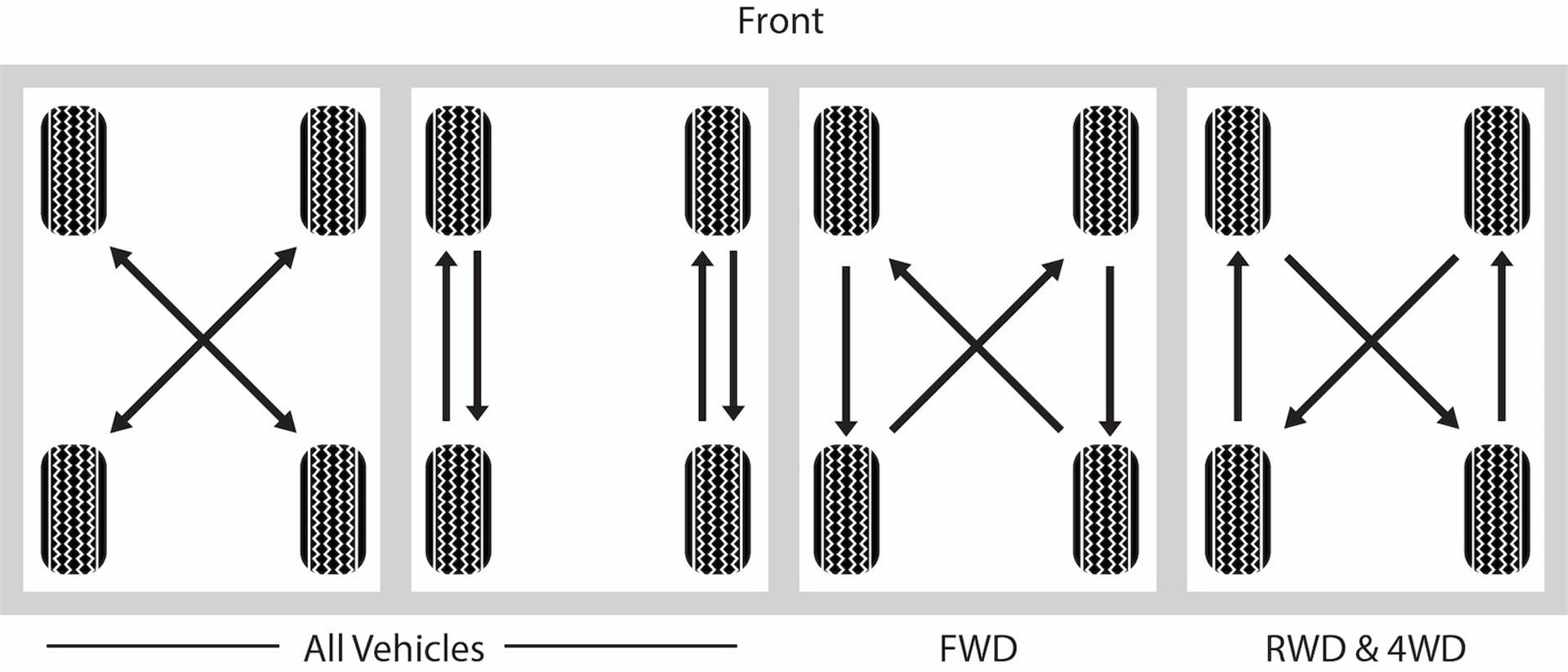 Tire Rotation graphic for all vehicles, FWD, RWD and 4WD
